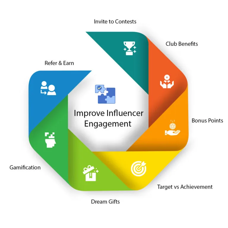 Improve Influencer Engagement